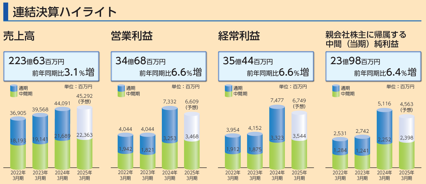 2025年３月期中間期