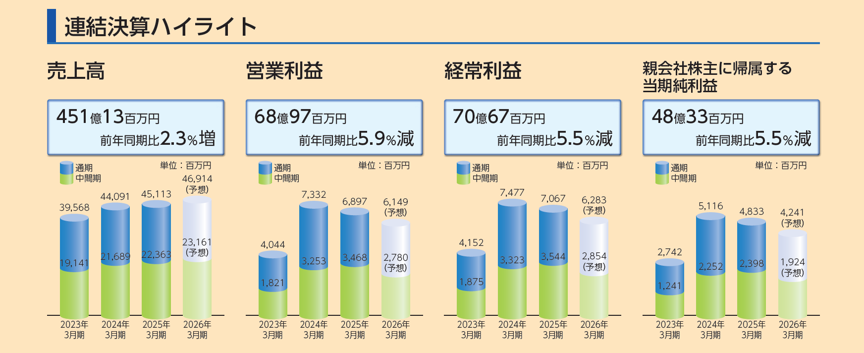 2025年３月期